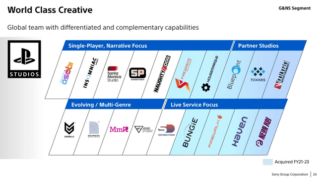 La diapositiva de presentación muestra una lista de los estudios de Sony. 